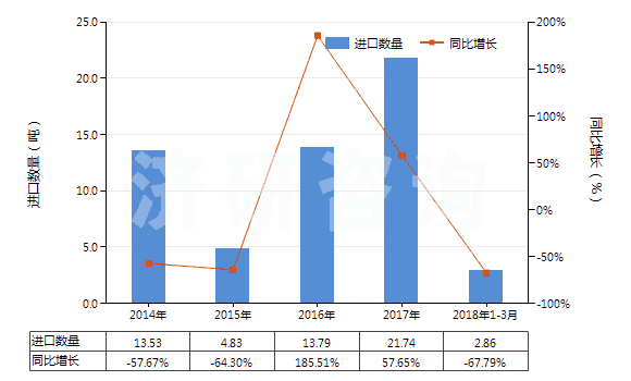 2014-2018年3月中國未曝光的彩色感光紙及紙板(成卷的寬幅感光紙及紙板除外)(HS37032010)進口量及增速統(tǒng)計